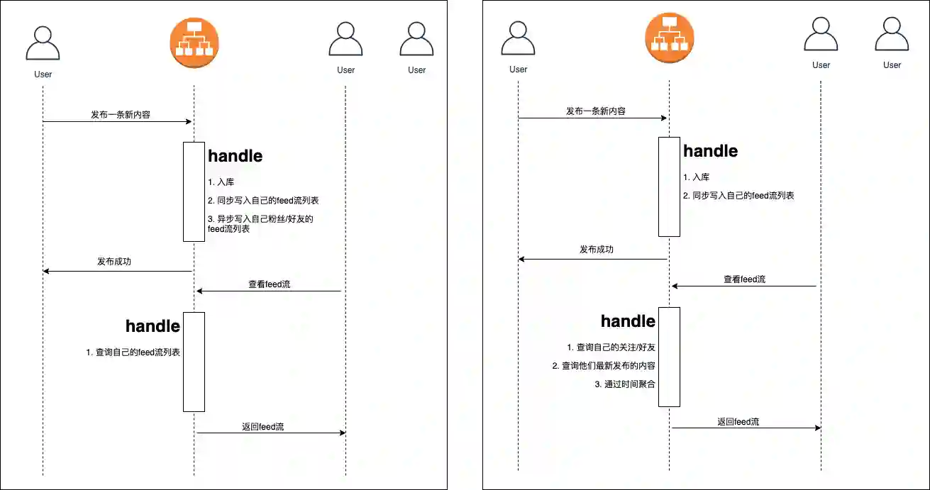 类微博/微信朋友圈 feed 流系统设计