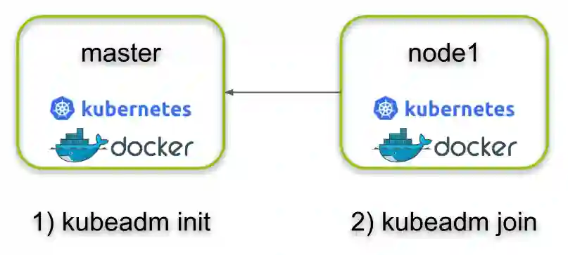 Kubeadm 安装 Kubernetes V1.22.2 踩坑手记