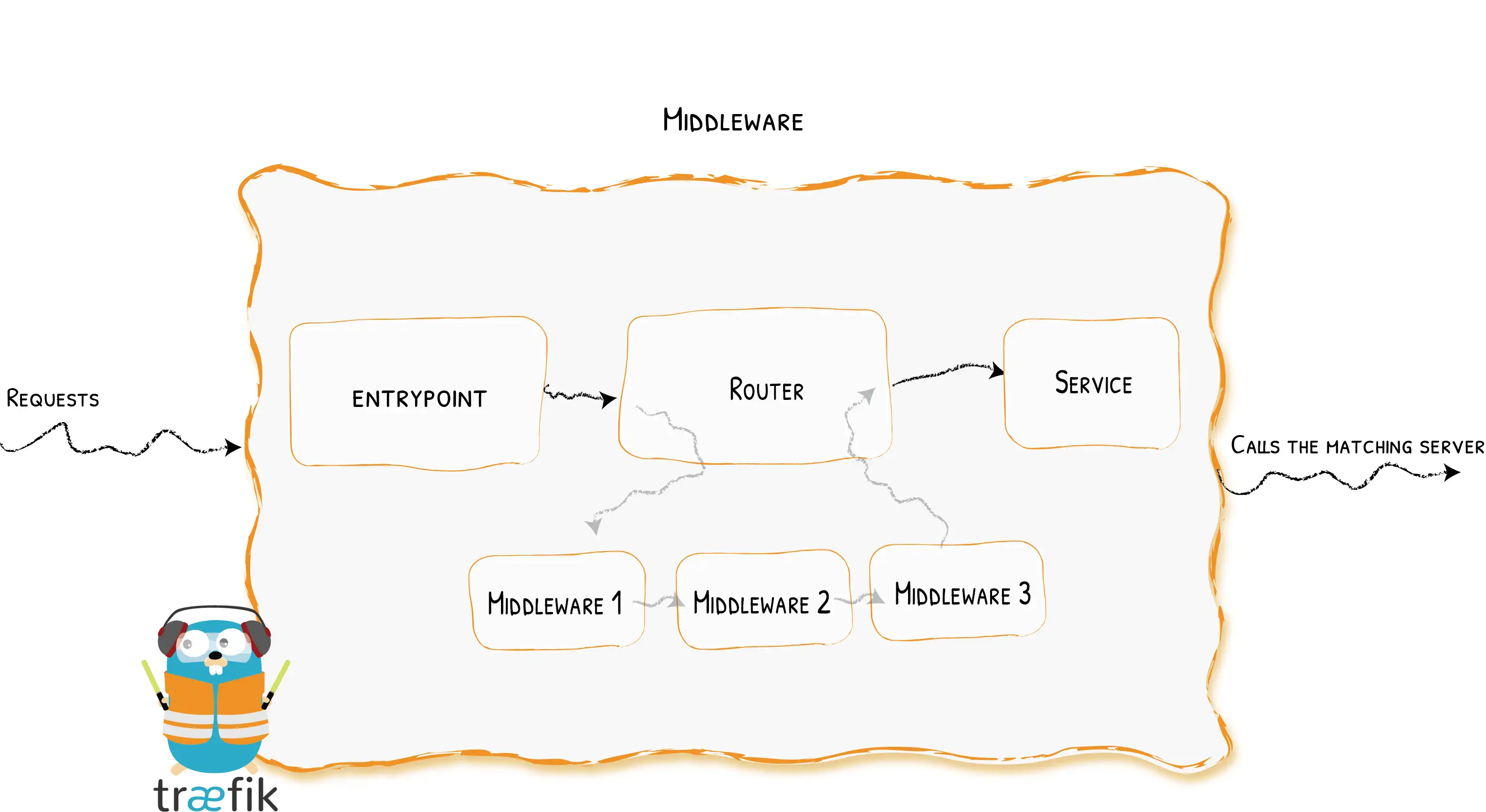 middleware