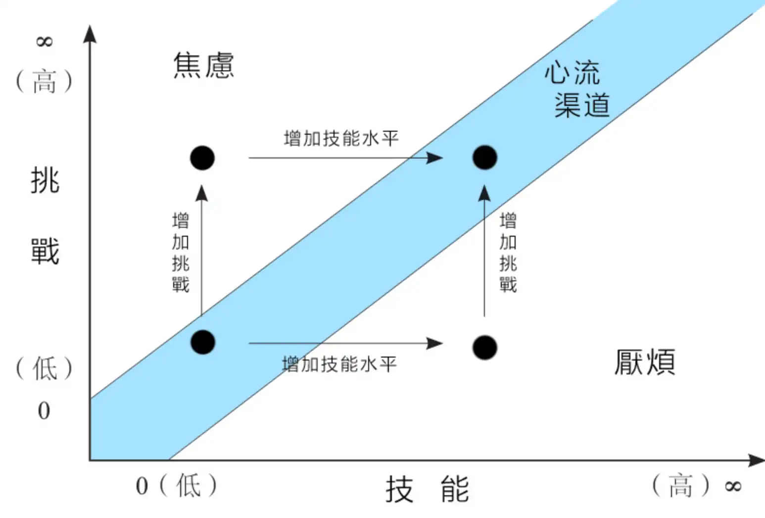 心流渠道