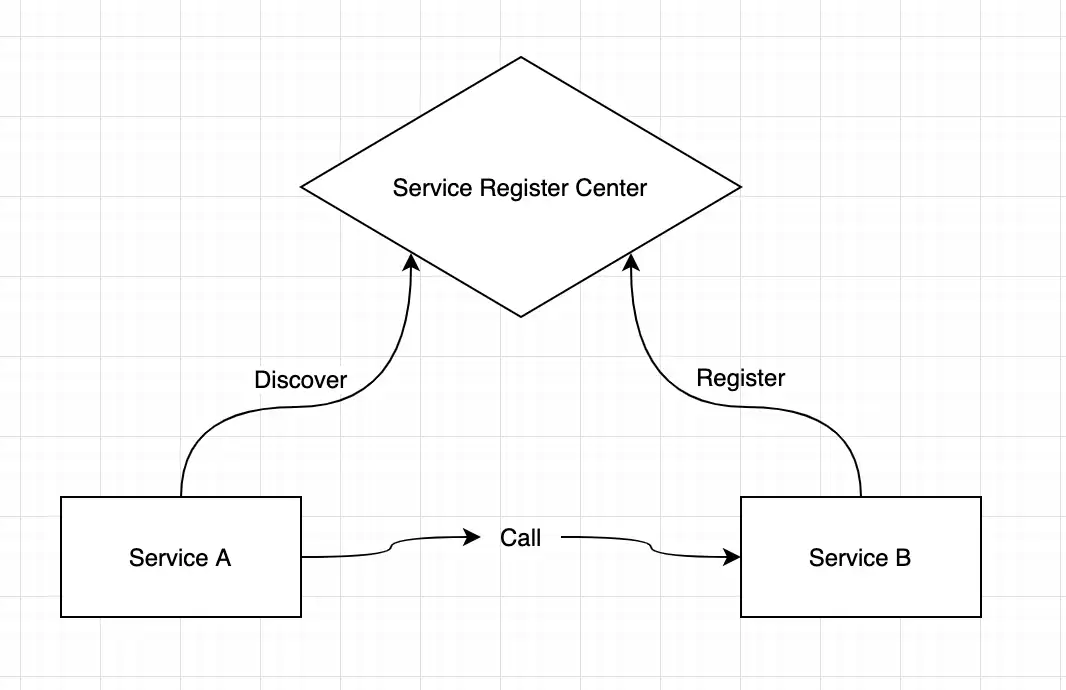 service-register