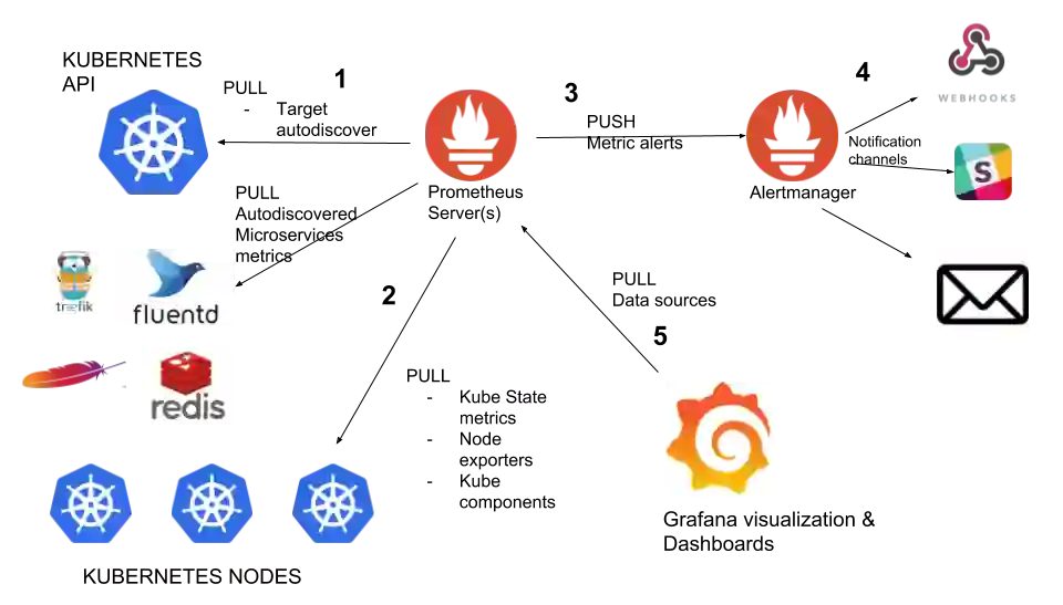 搭建基于 Kubernetes 生产可用的日志和监控系统