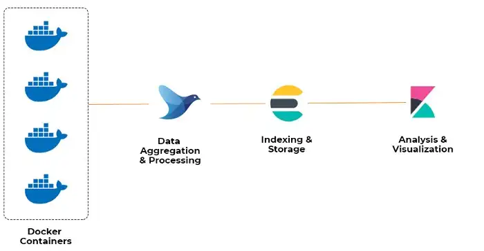 使用 Fluentd + ElasticSearch 搭建 docker stdout 日志解决方案