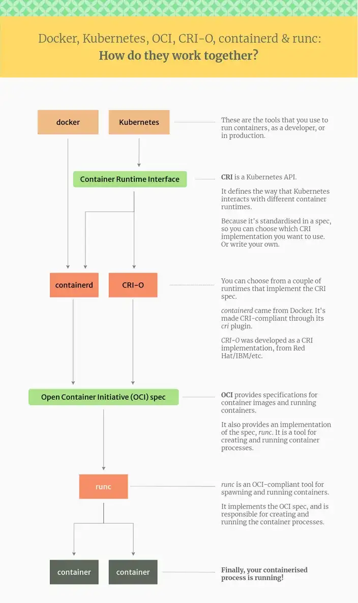 The relationship between Docker, CRI-O, containerd and runc – in a nutshell