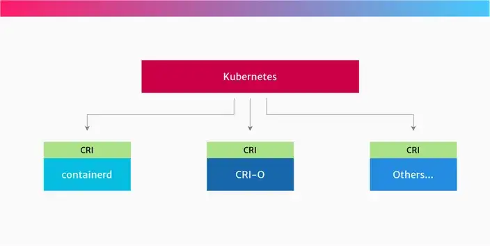 You can choose your own container runtime for Kubernetes