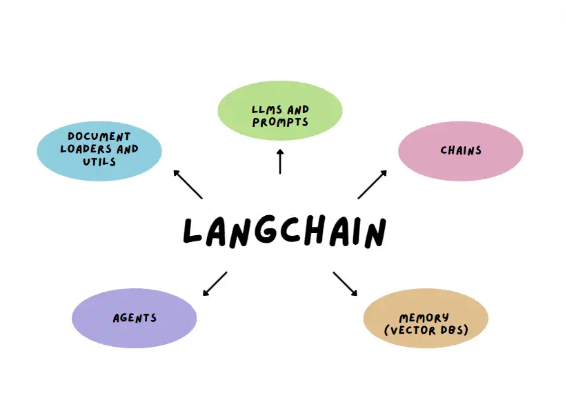 Chapter One Of Learn LangChain 快速入门