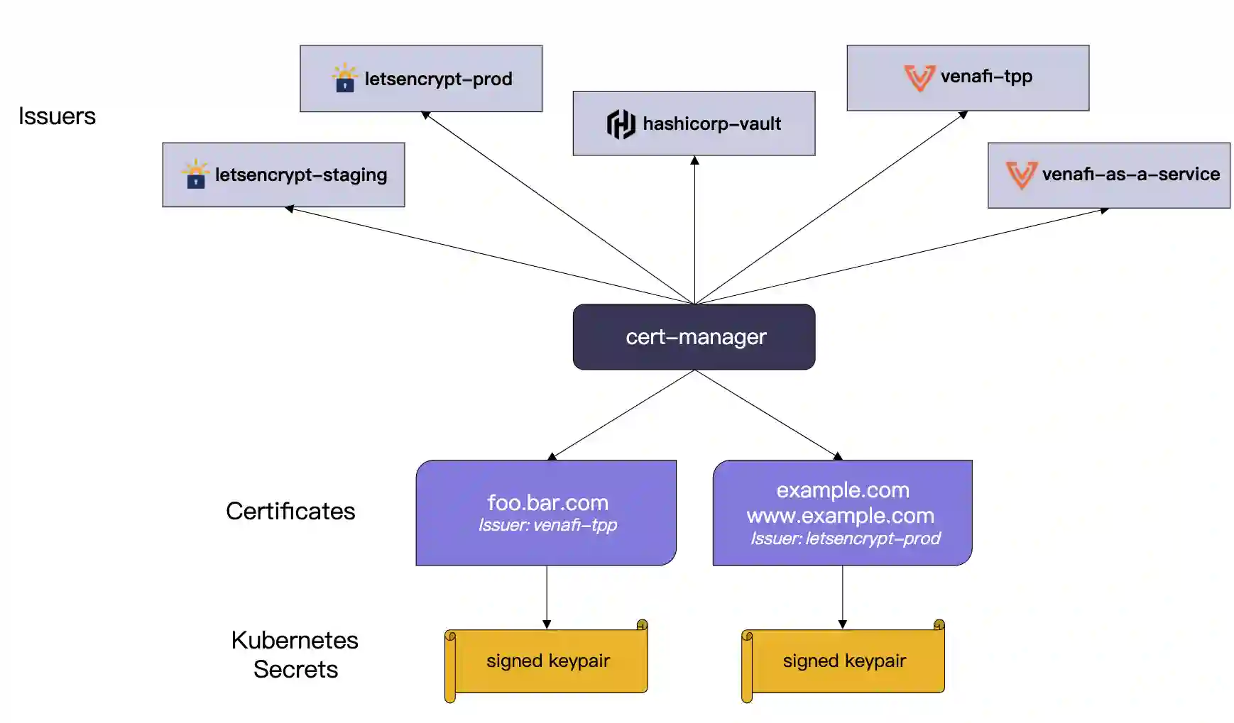 基于 cert-manage 对阿里云域名自动签发 TLS(https) 证书